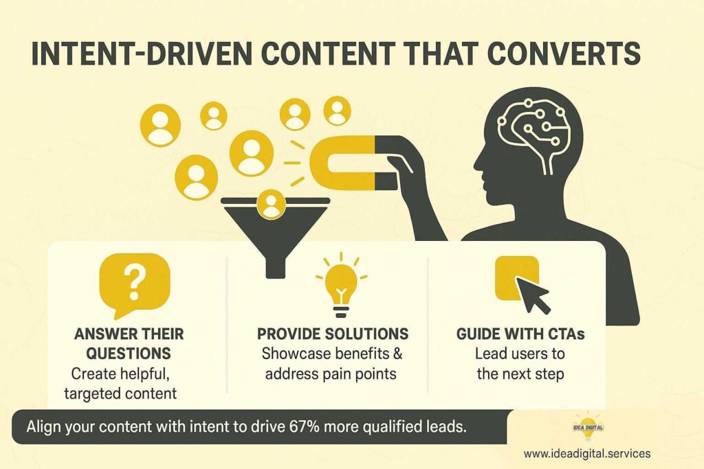 Intent Driven Content That Converts