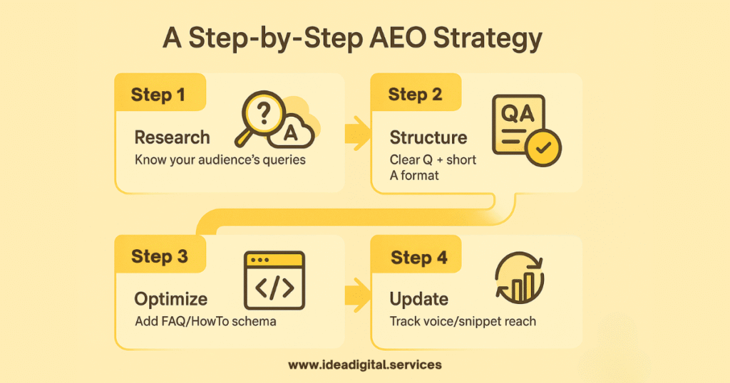 A Step‑by‑Step AEO Strategy