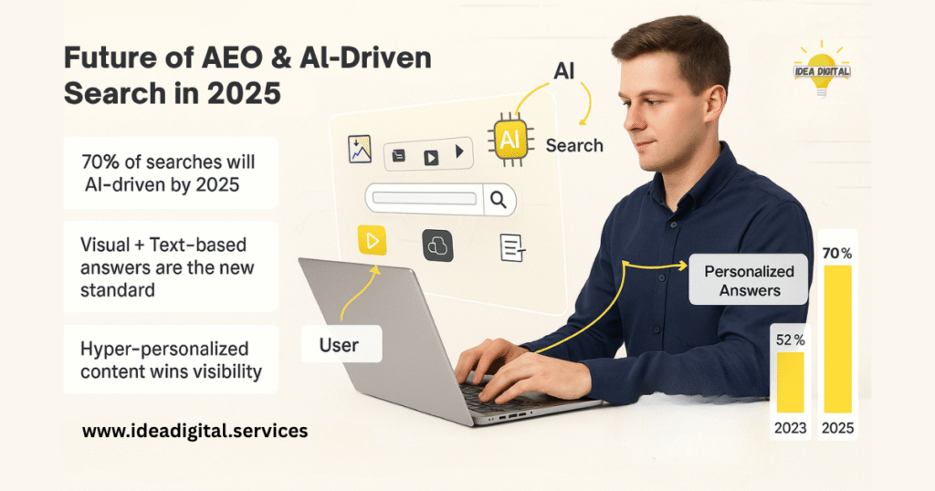 Future of AEO & AI‑Driven Search