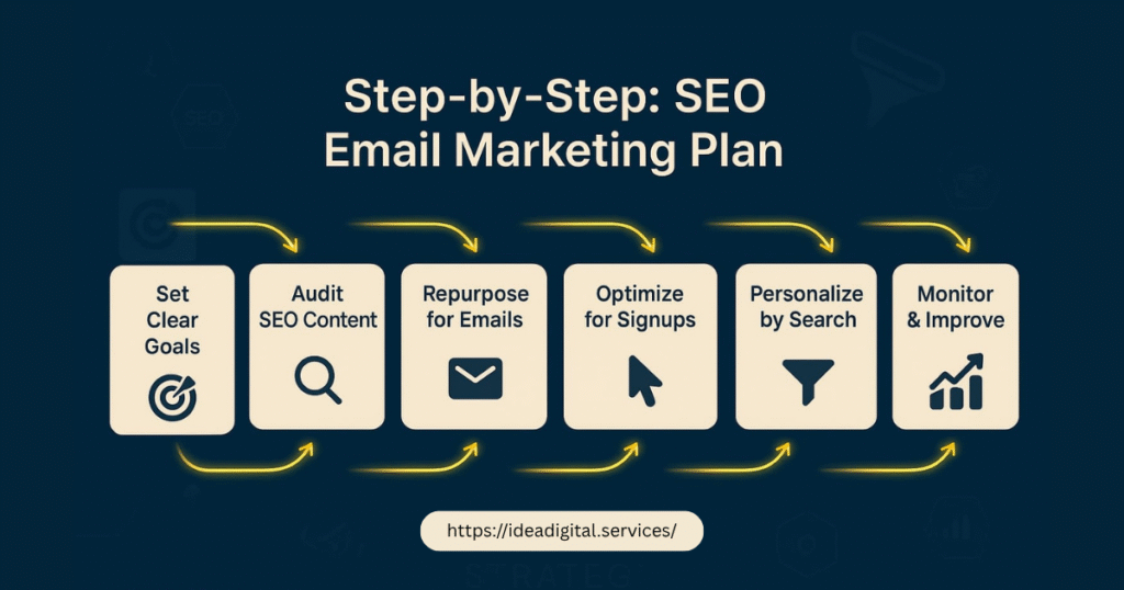 Step by Step: SEO Email Marketing Plan