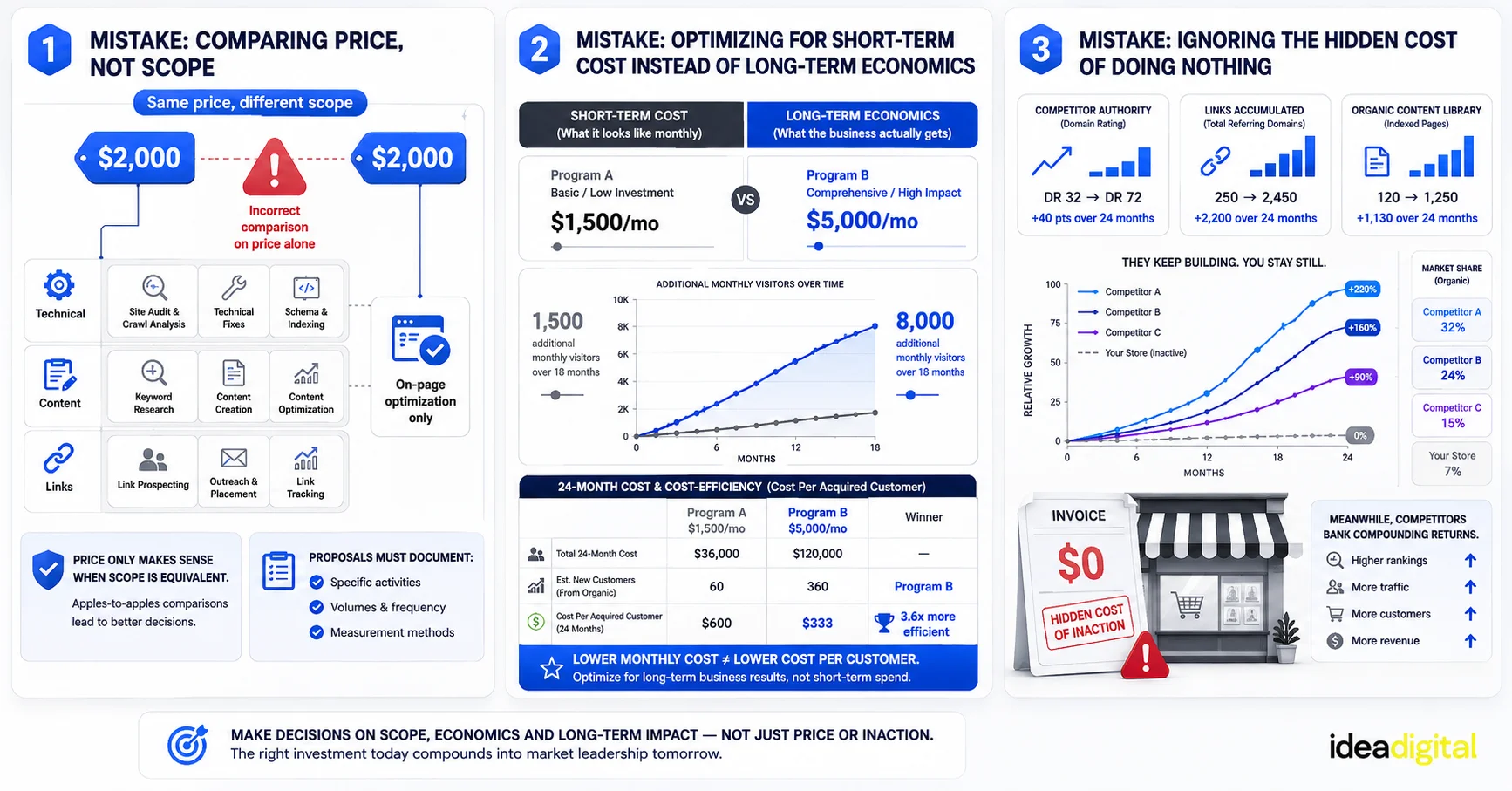 Common Mistakes When Evaluating eCommerce SEO Pricing