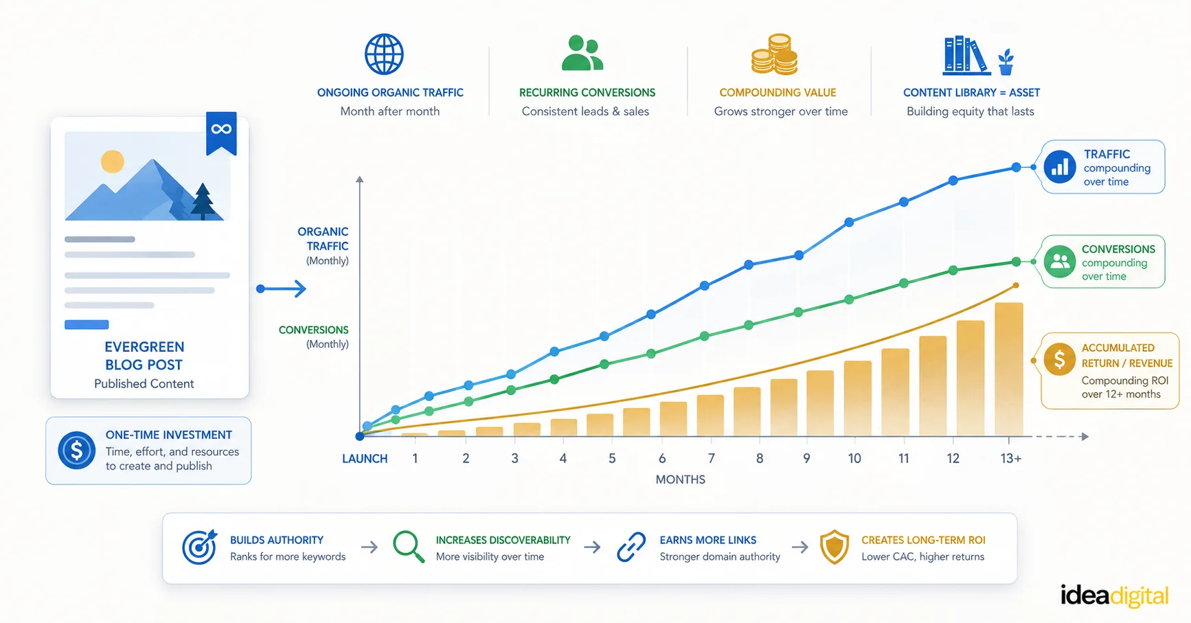 Treating Every Piece of Content with the Same ROI Expectation