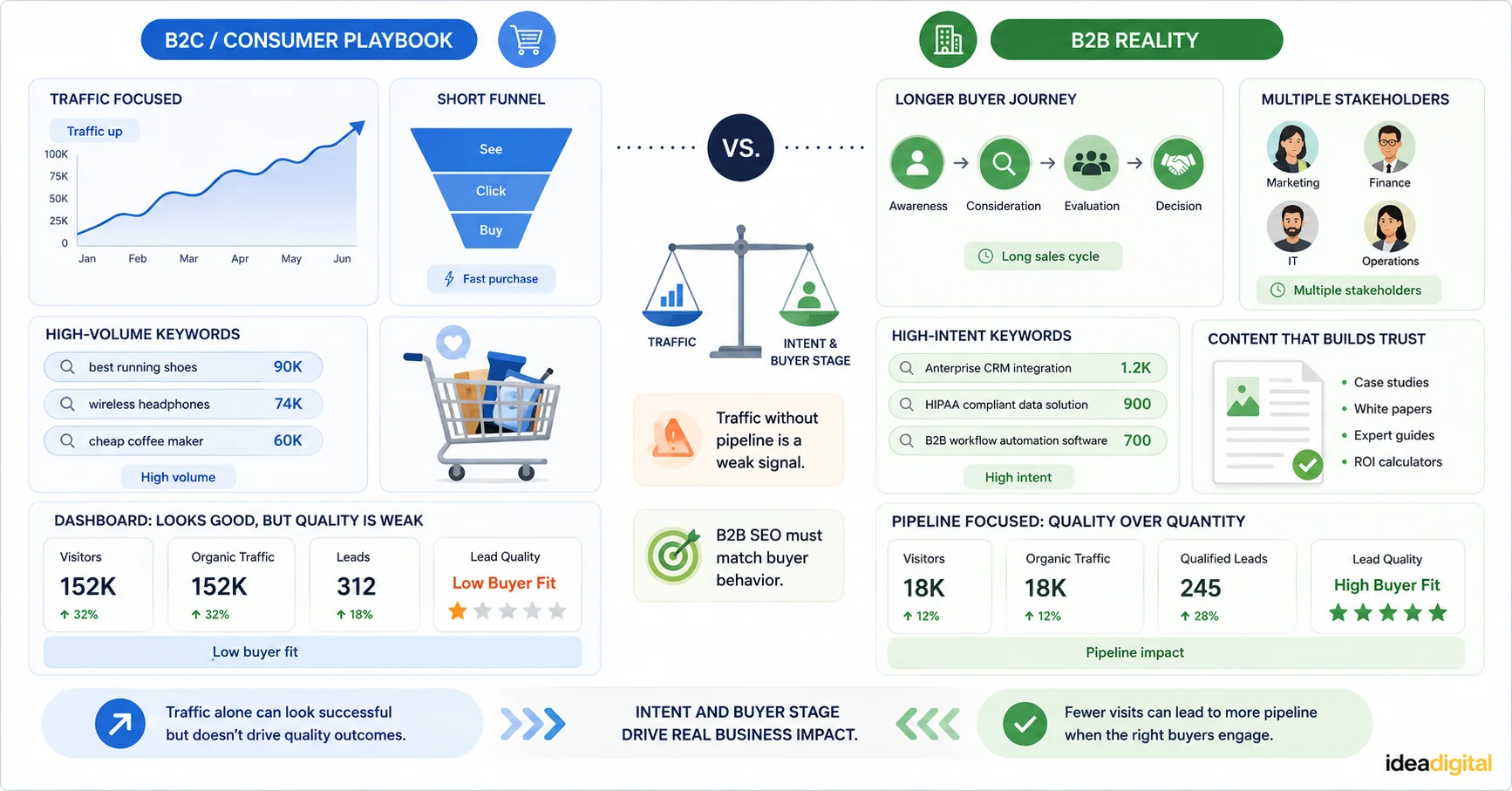 Why Generic SEO Advice Fails B2B Companies