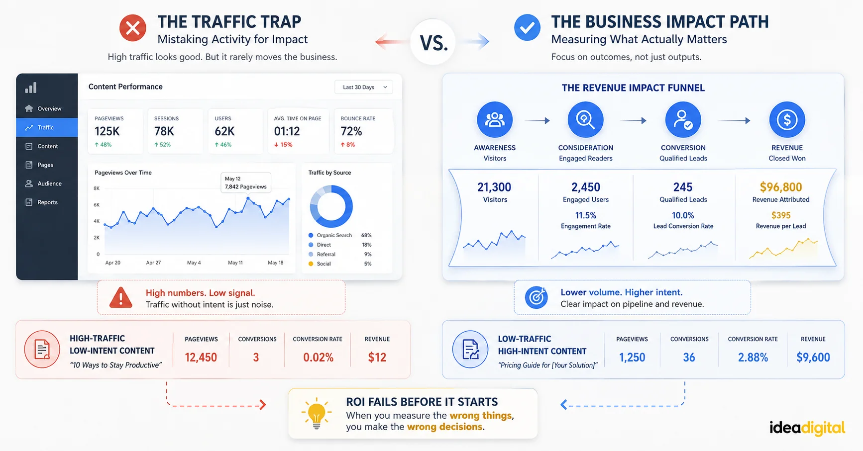 Why Most Content ROI Frameworks Fail Before They Start